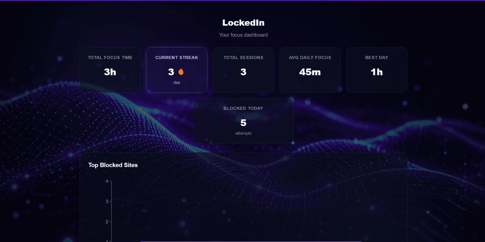 LockedIn stats dashboard showing streaks and weekly focus time